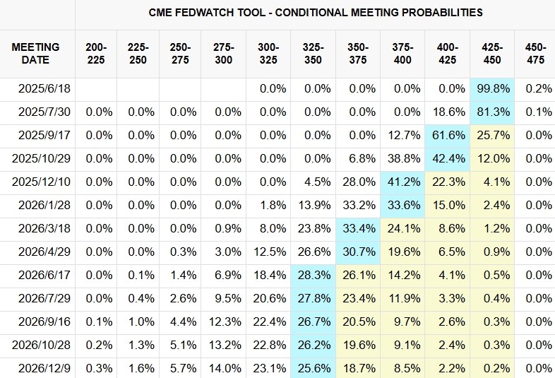 Fed Rate Cut Bets, Source: CME