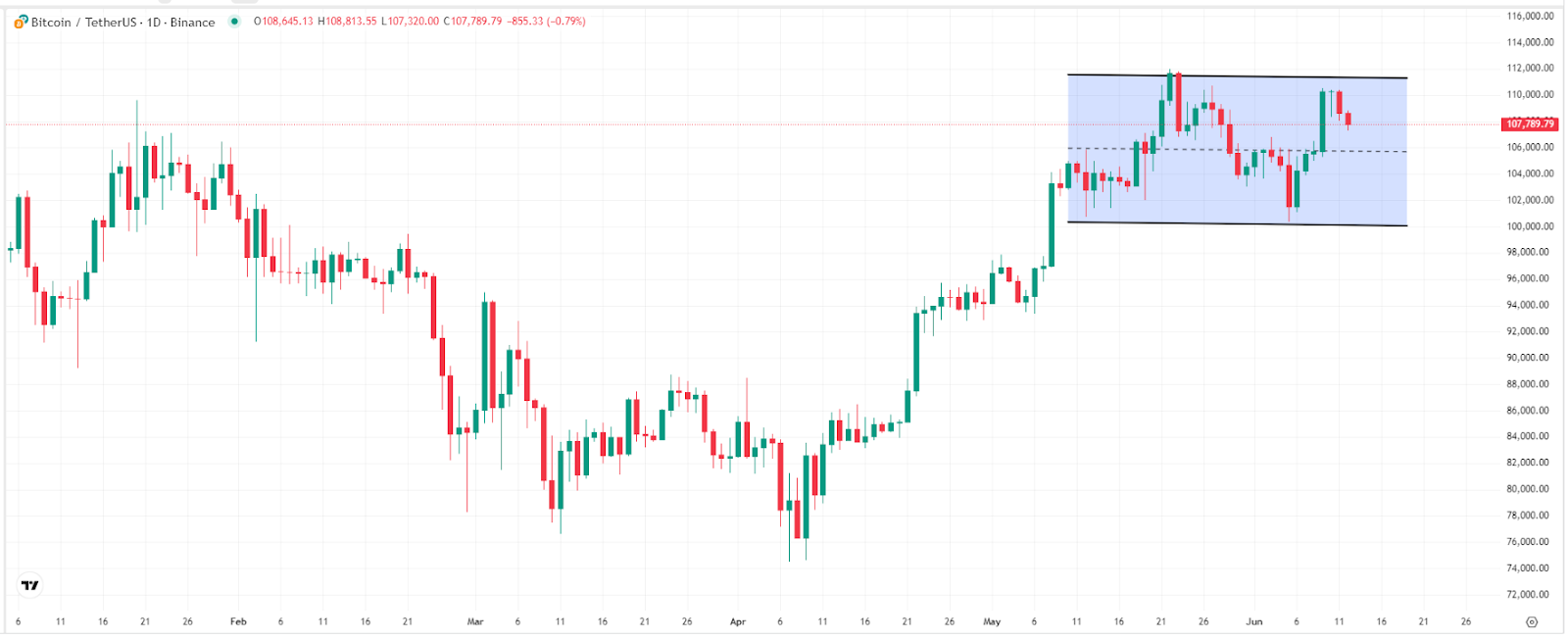 【比特币价格走势图,来源:TradingView】