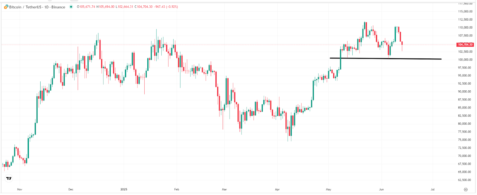 【比特币价格走势图,来源:TradingView】