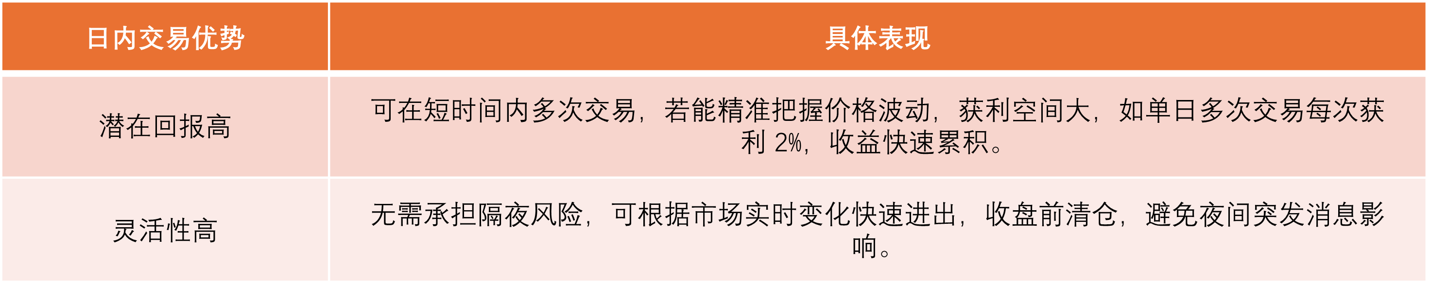 图2：日内交易优势