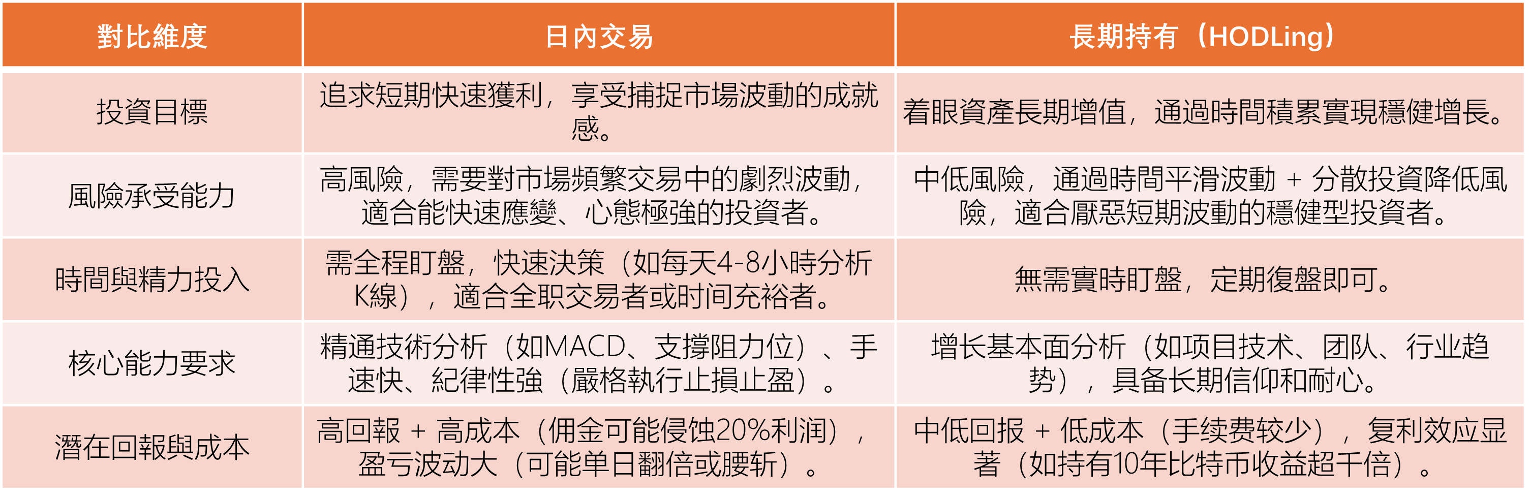 圖5：日內交易和長期持選擇
