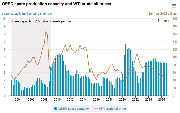 OPEC spare production capacity, Source: EIA