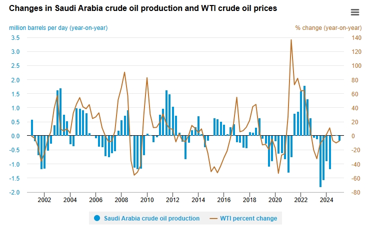 Changes in Saudi Arabia crude oil production and WTI oil prices, Source: EIA