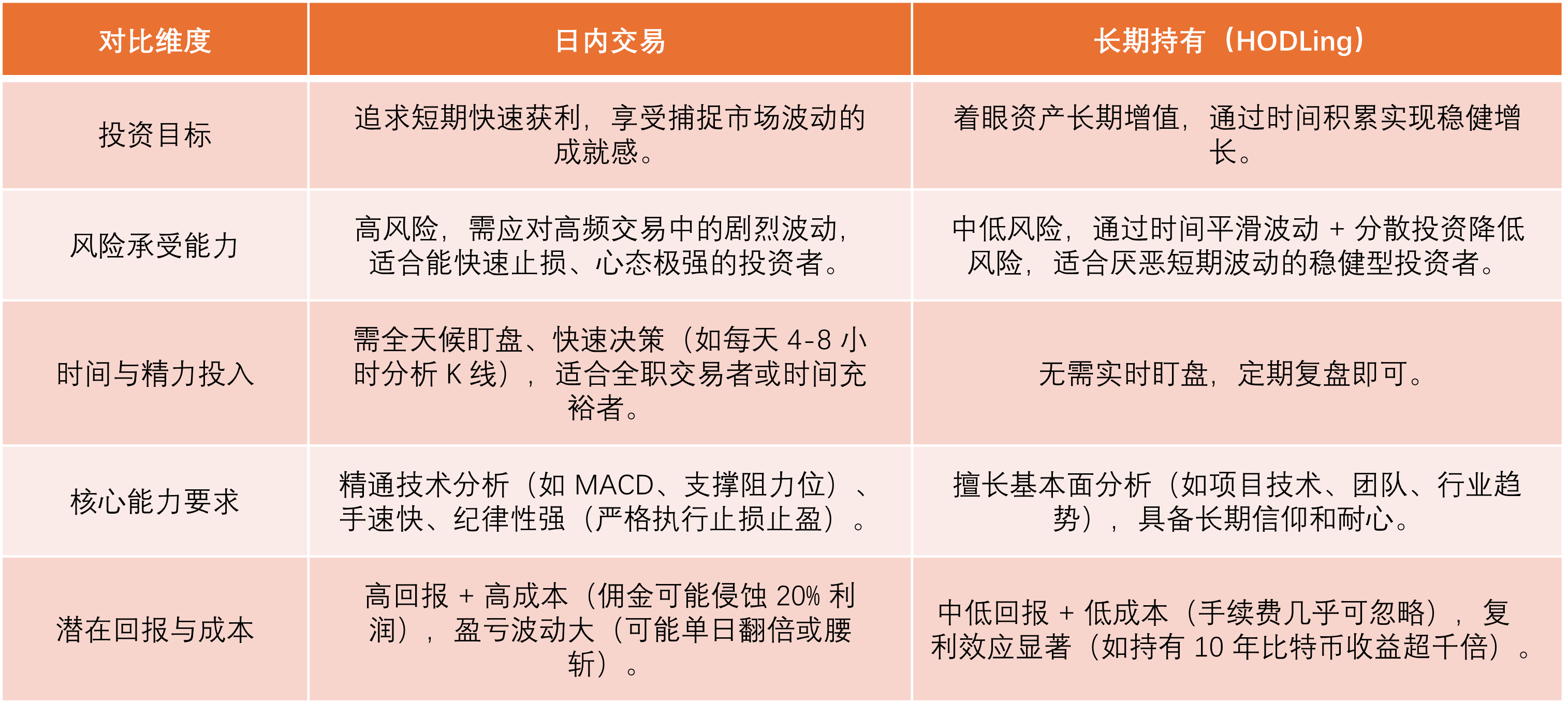 图5：日内交易 VS 长期持有