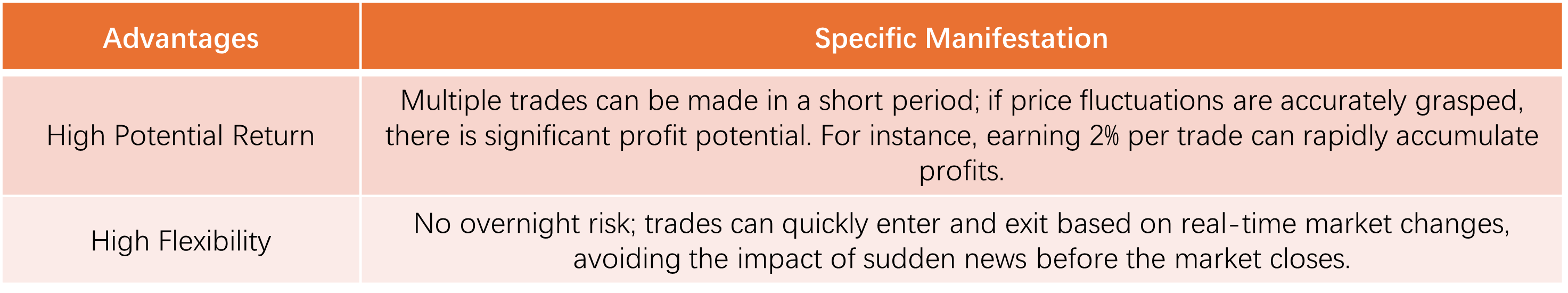 Figure 2: Day trading advantages