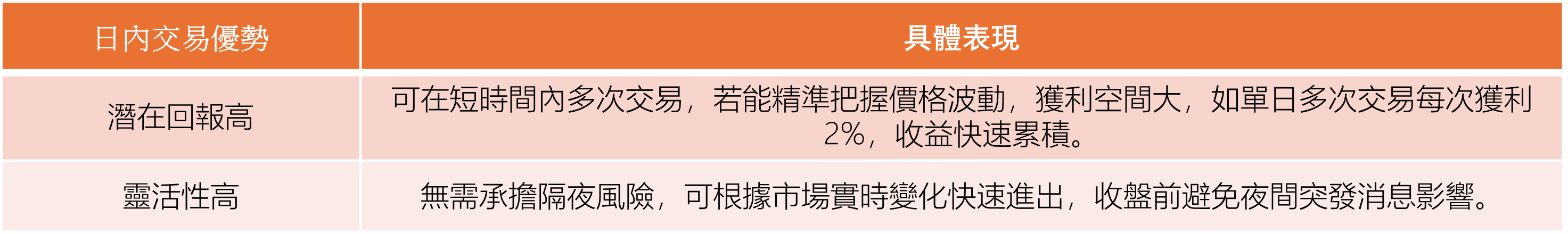 圖2：日內交易優勢