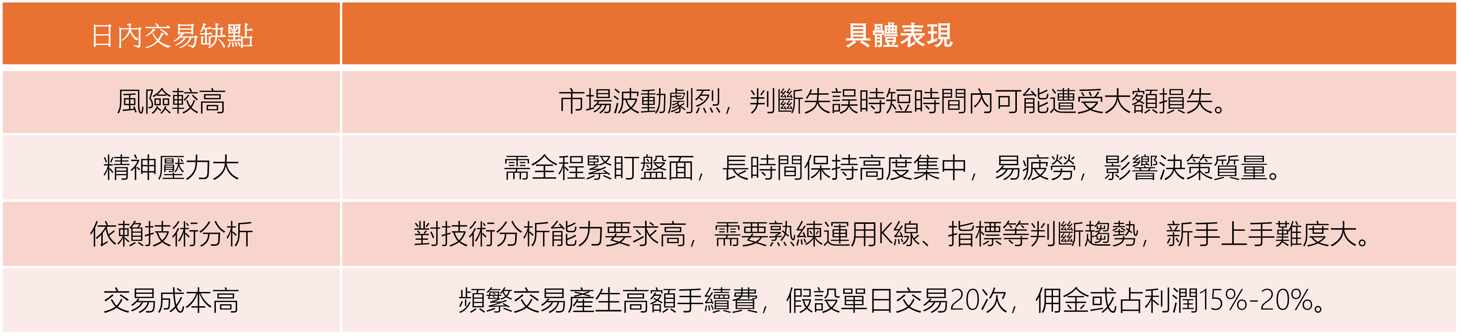 圖3：日內交易缺點