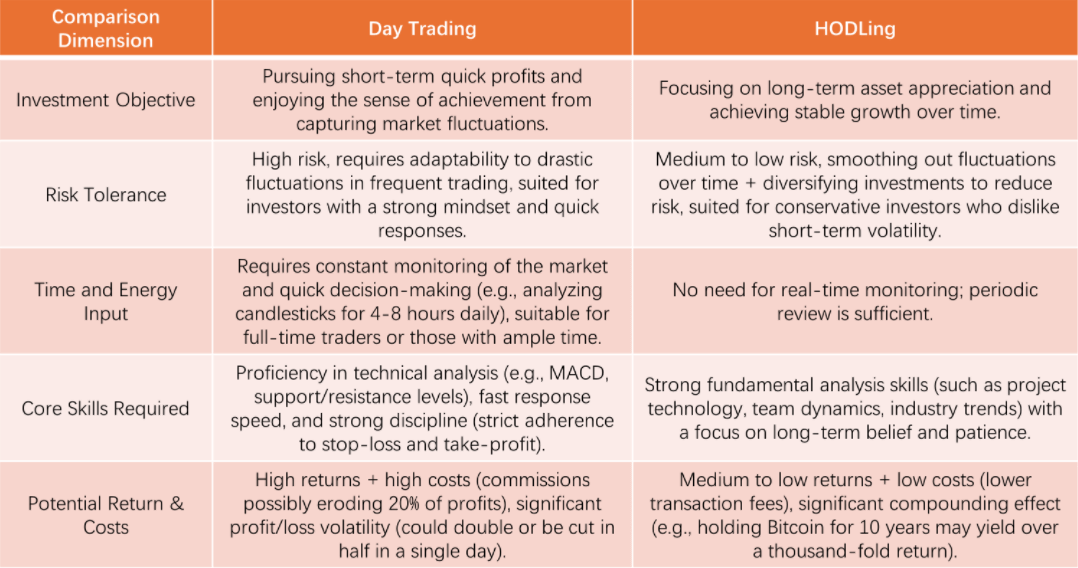Figure 5: Day Trading vs. HODLing