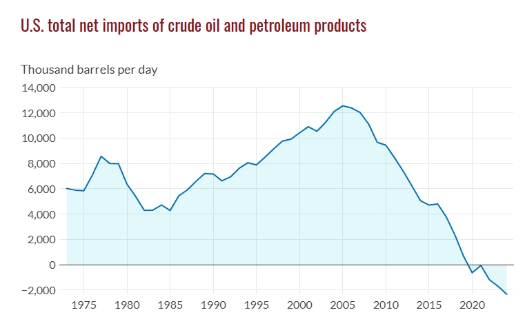 U.S. net petroleum imports, Source: GIS
