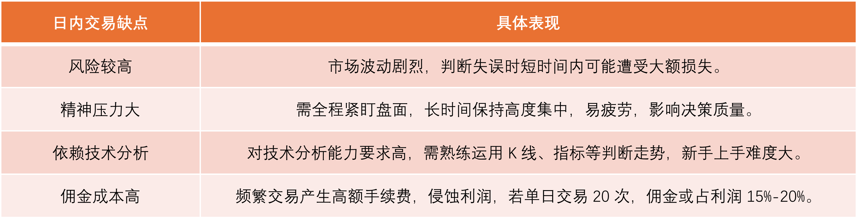 图3：内日交易缺点
