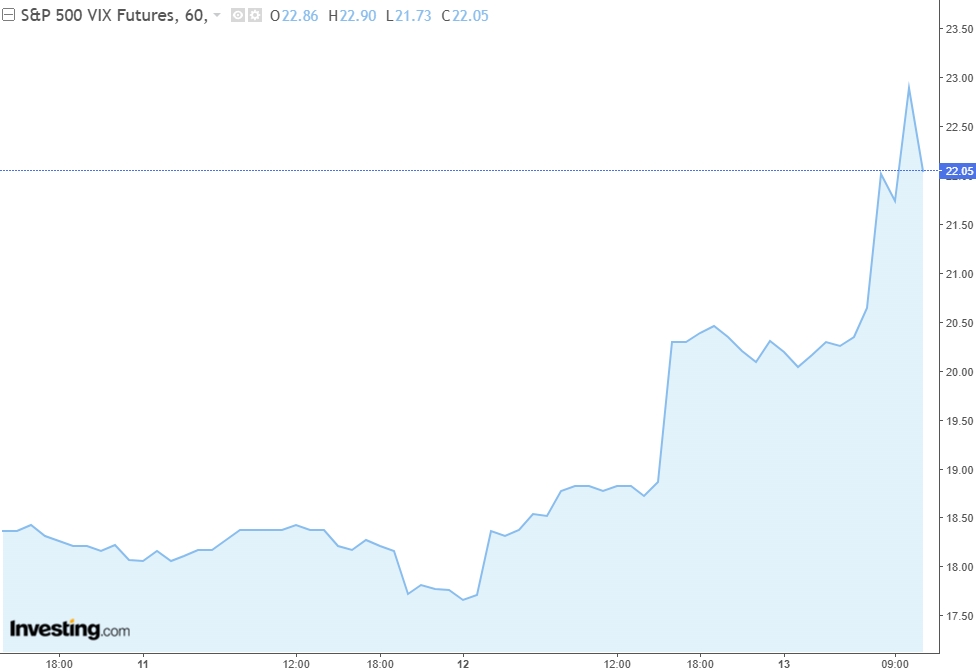 恐慌指數VIX飆升，來源：Investing.com