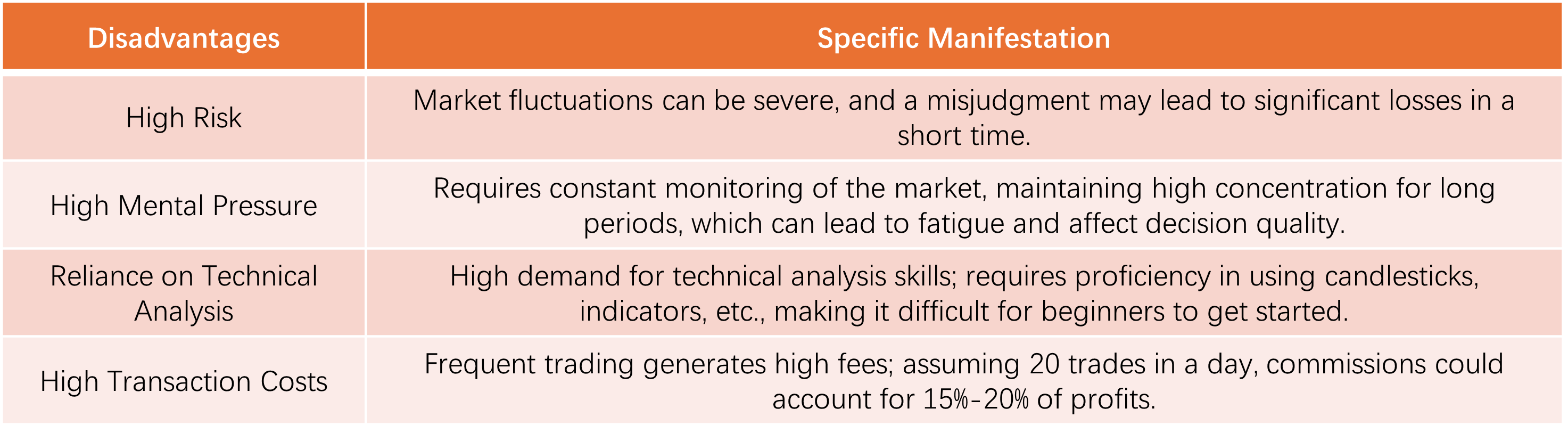 Figure 3: Day trading drawbacks