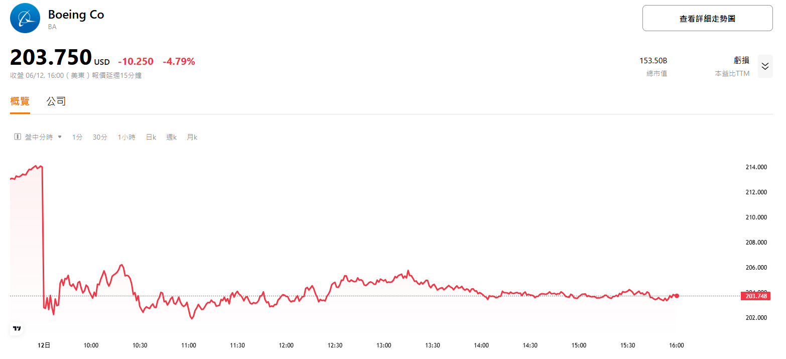 印度航空波音787-8墜毀，傷亡超265人，波音股價暴跌！ - HK MoneyClub