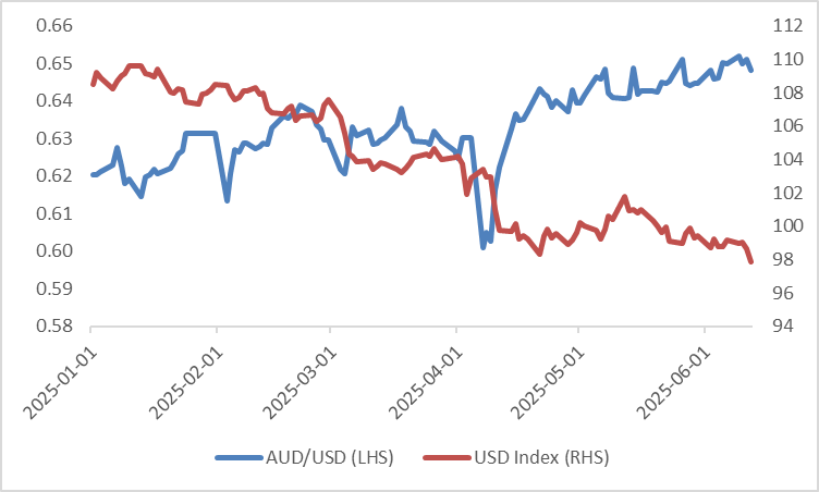 aud