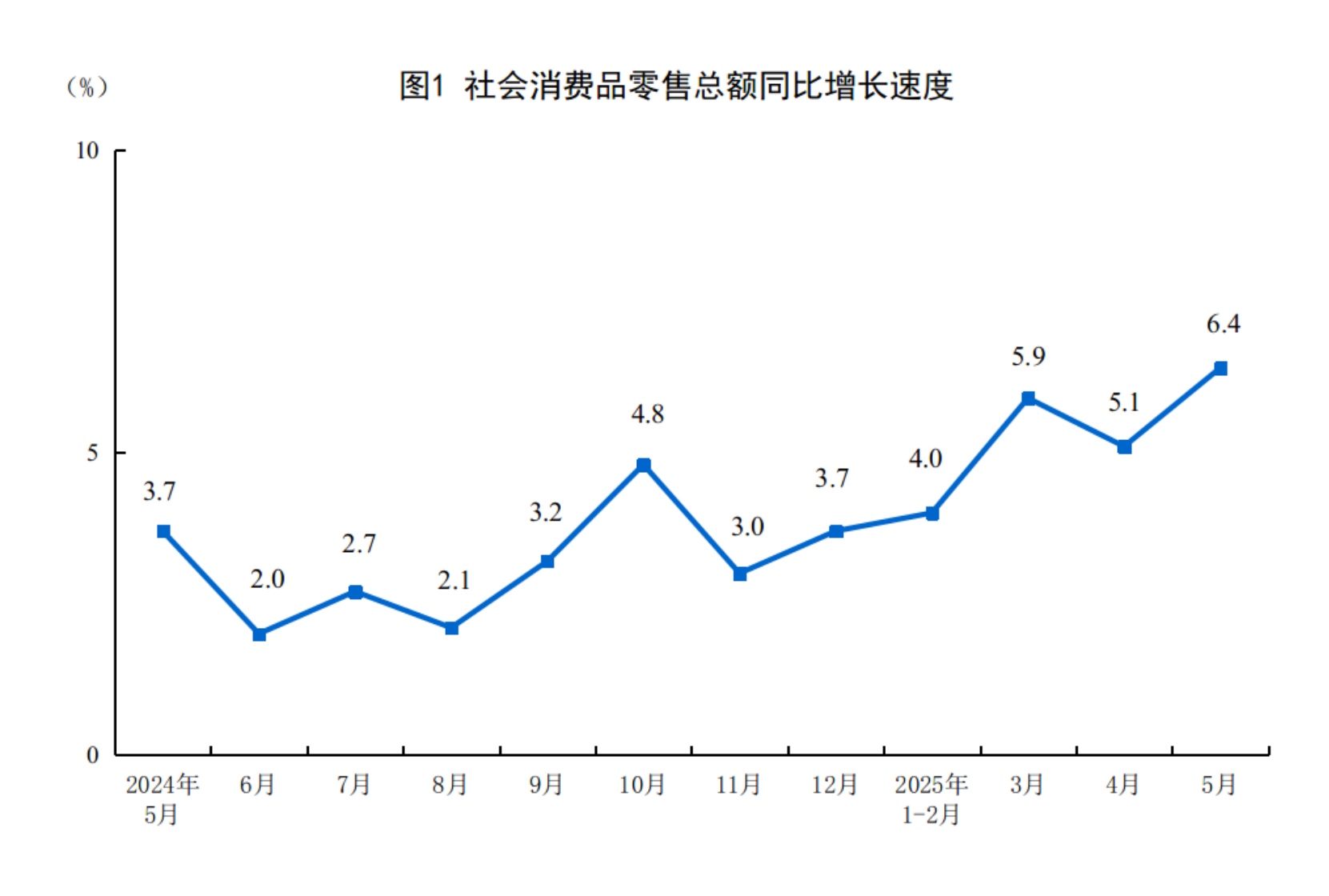 中国社会消费品零售总额增速，来源：国家统计局
