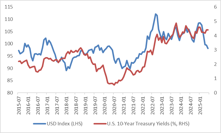 10-Year Treasury Yields