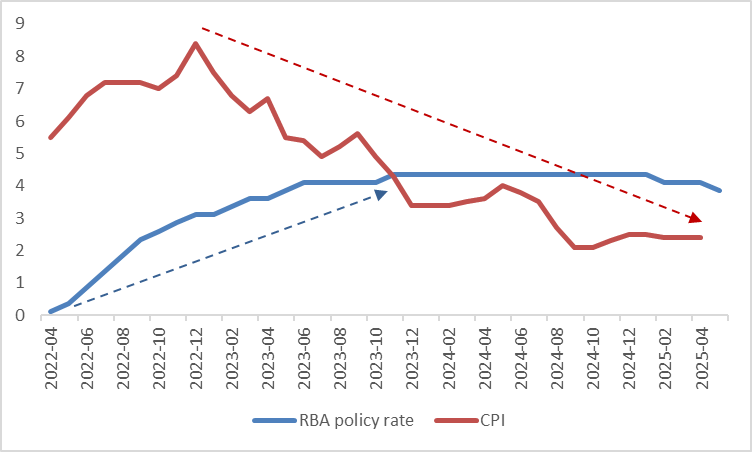RBA Policy Rate and CPI