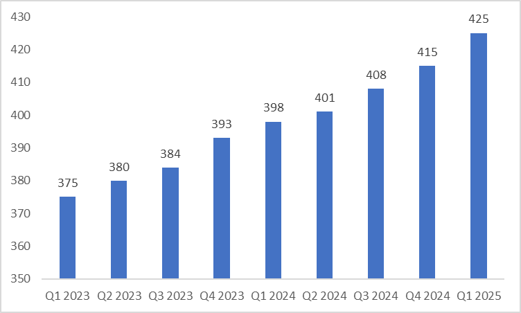Australia Disposable Personal Income (AUD Billion)