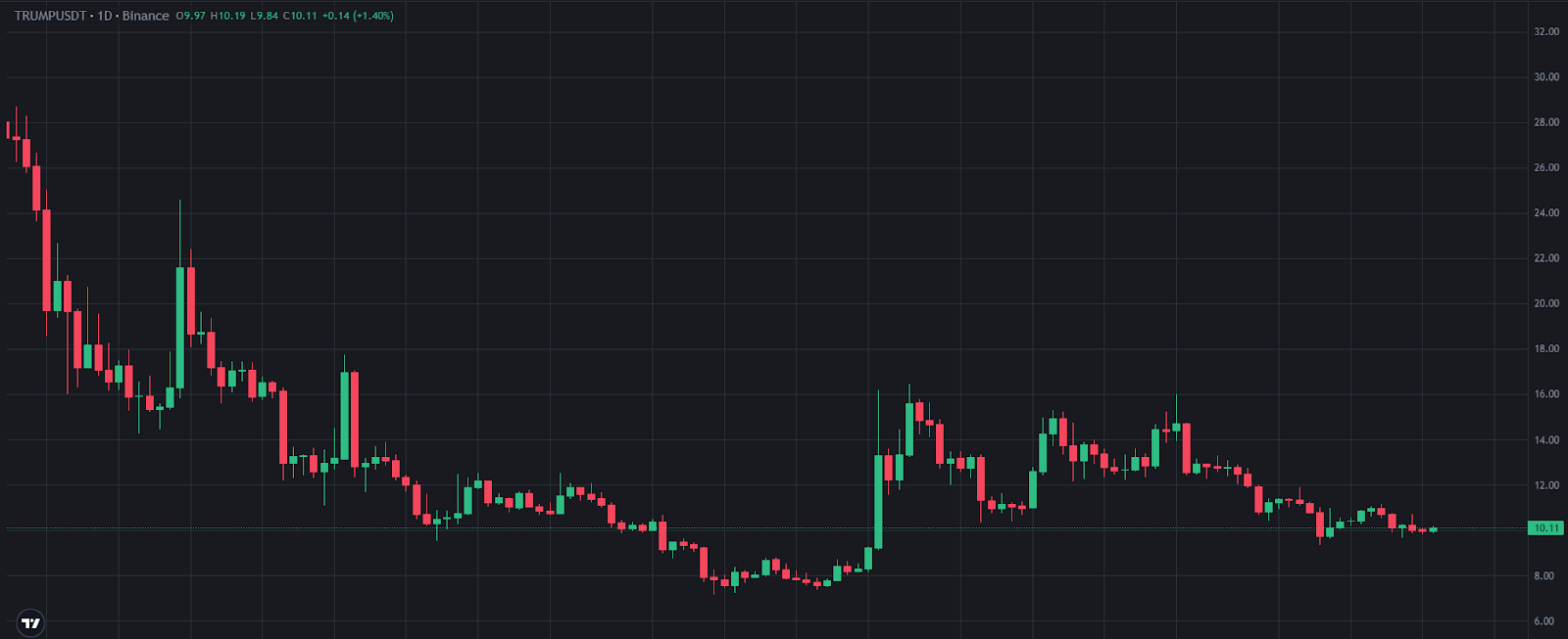 【TRUMP币价格走势图(日线),来源:TradingView】