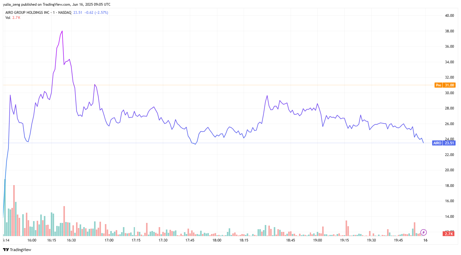Figure 1: AiroGroup share price