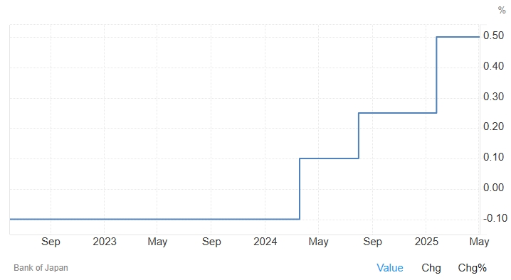 BOJ Policy Rate, Source: Trading Economics