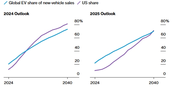 Source: Bloomberg Electric Vehicle Outlook 2025
