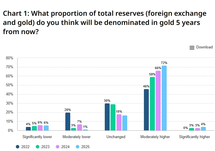 2025 Central Bank Gold Reserves (CBGR) survey, Source: WGC