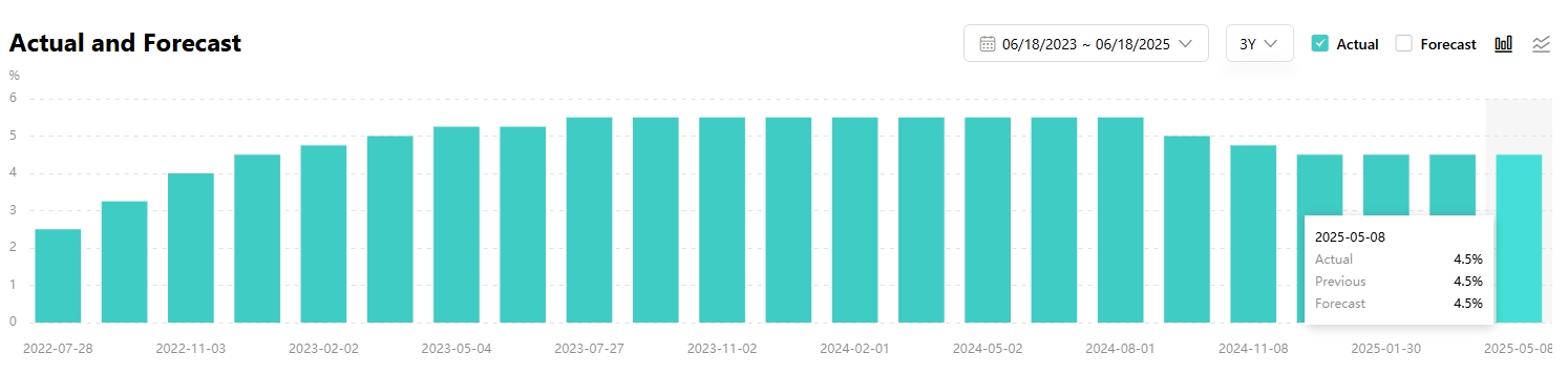 United States Fed Funds Interest Rate, Source: TradingKey