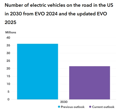 Source: BloombergNEF Electric Vehicle Outlook 2025