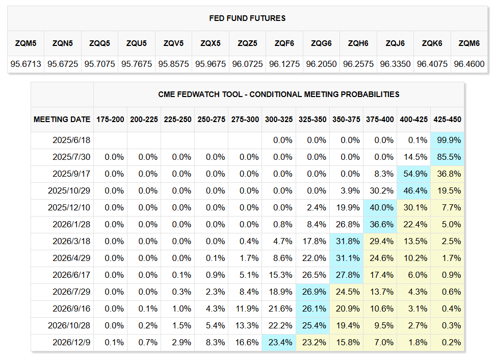 圖1：FED FUND FUTURES