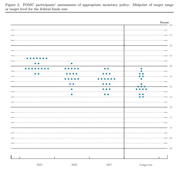 FOMC June Meeting Dot Plot, Source: Fed