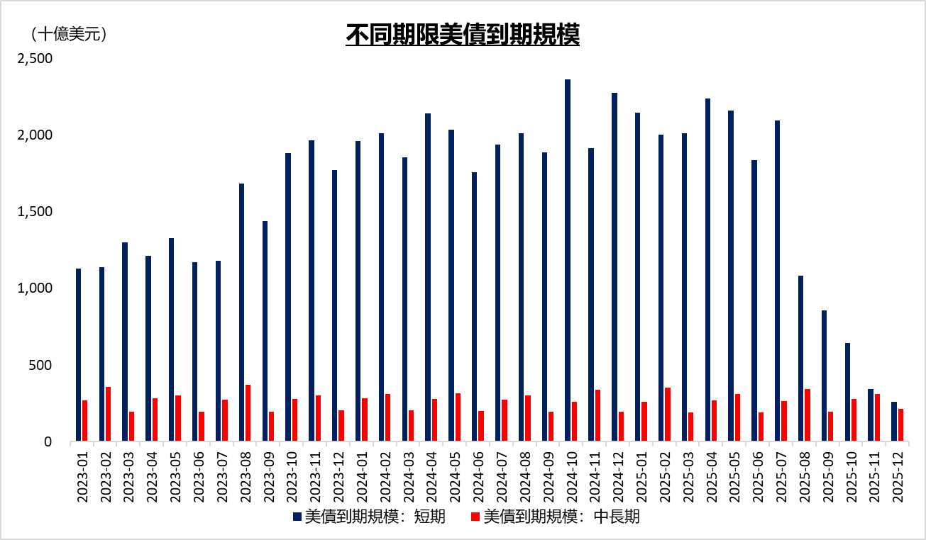 圖2：美債到期規模