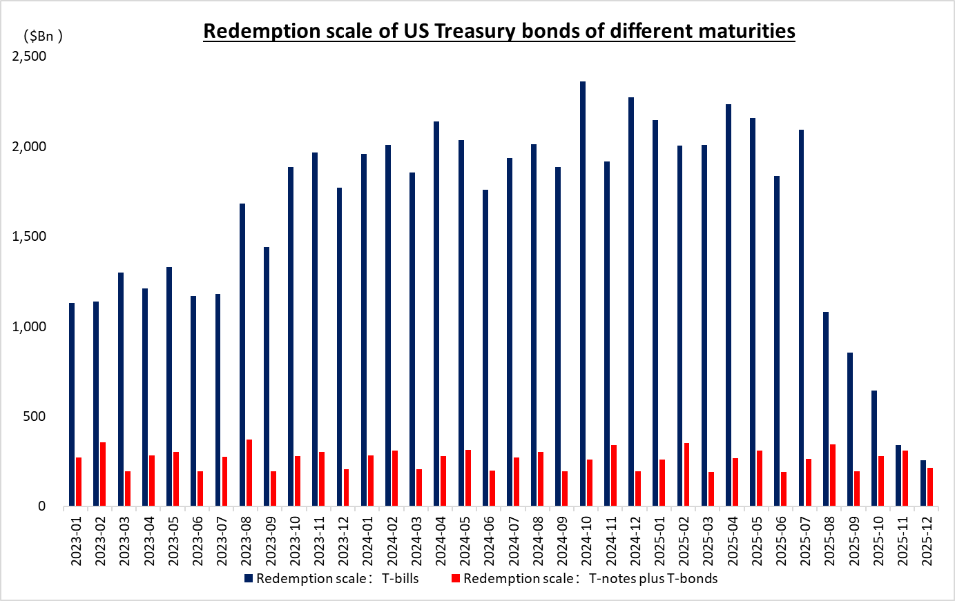 Figure 2: U.S. Treasury maturity