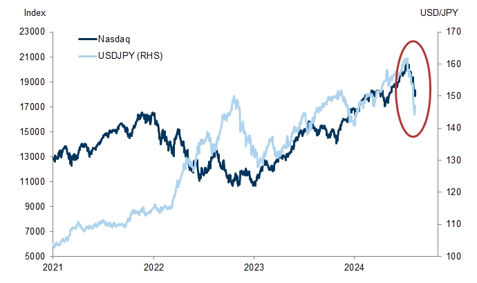 Nasdaq-vs-USD/JPY-Goldman-Sachs-Bloomberg