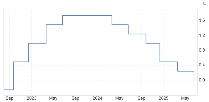 Swiss-National-Bank-Policy-Rate