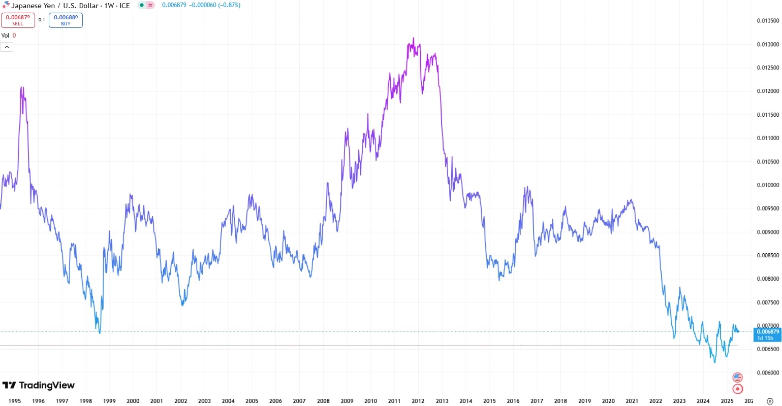 USD/JPY-Exchange-Rate-Source-TradingView