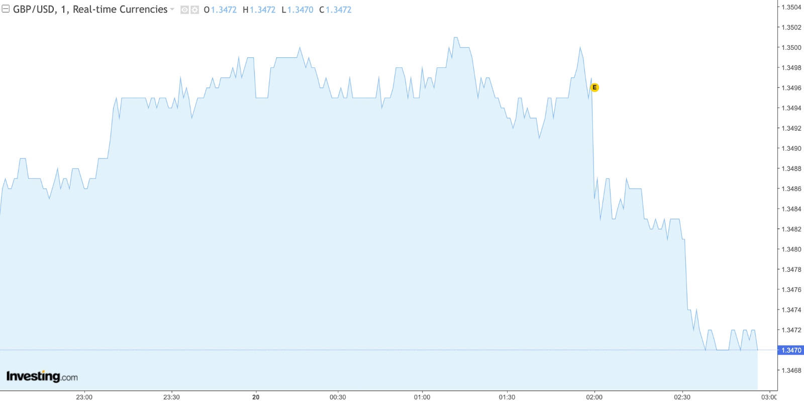 [GBP/USD Chart, Source: Investing.com]