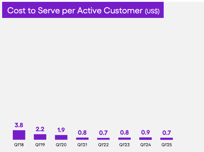 cost-serve-per-active-customer