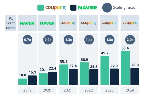 coupang-naver-market-share