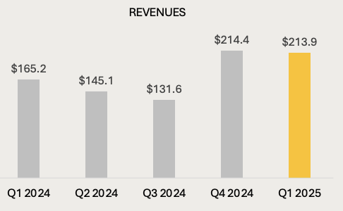 revenues