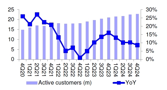 coupang-active-users
