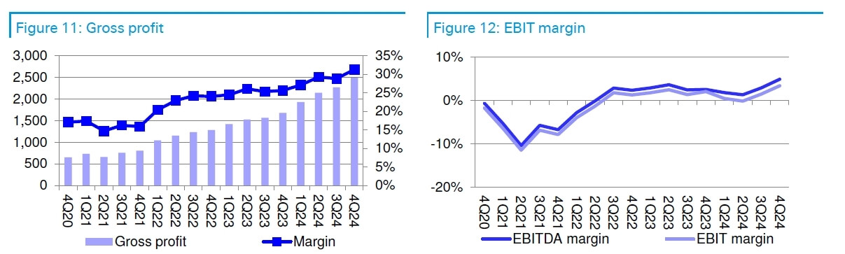 coupang-gross-profit-ebit-margin