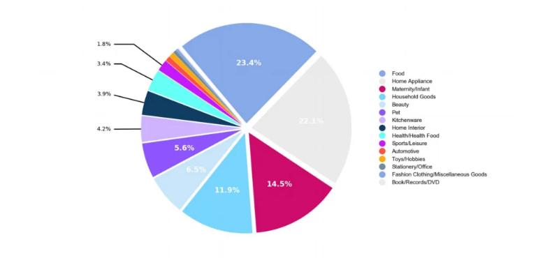 coupang-categories-by-revenue