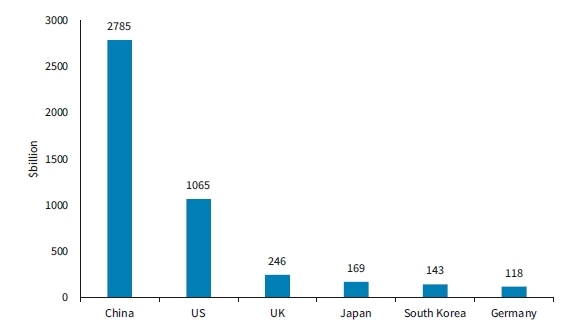 e-commerce-markets-globally