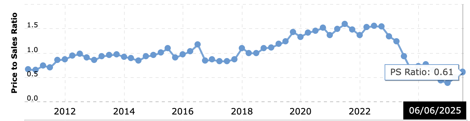 peice-sales-ratio
