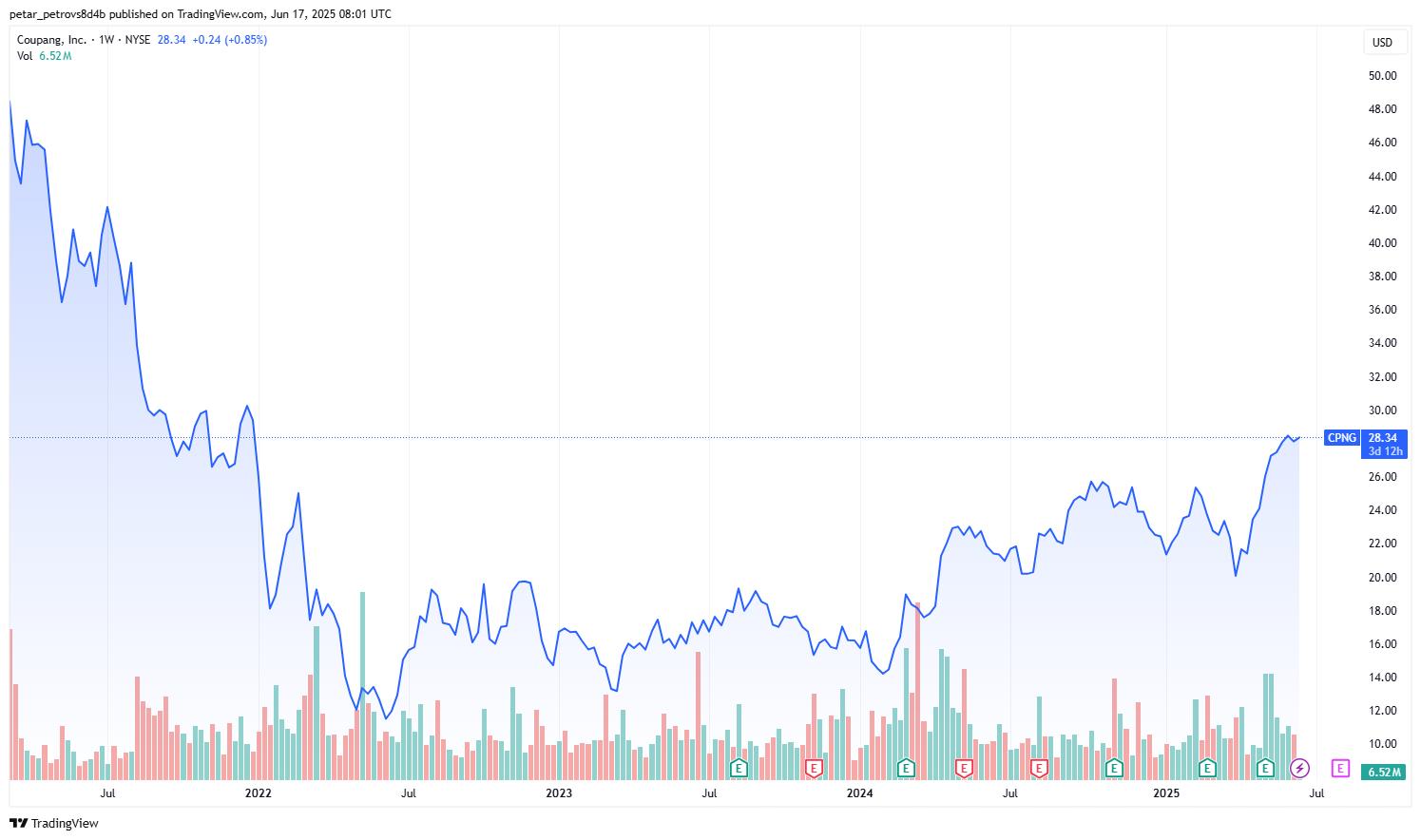 coupang-price-chart