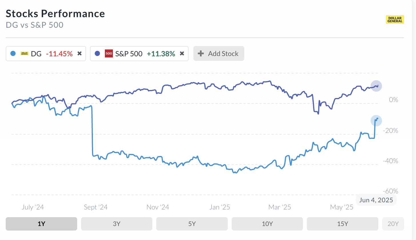 dg-stocks-performance
