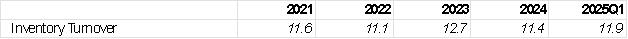 coupang-inventory-turnover