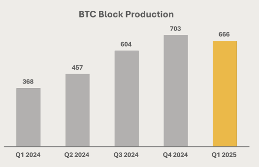 btc-block-production