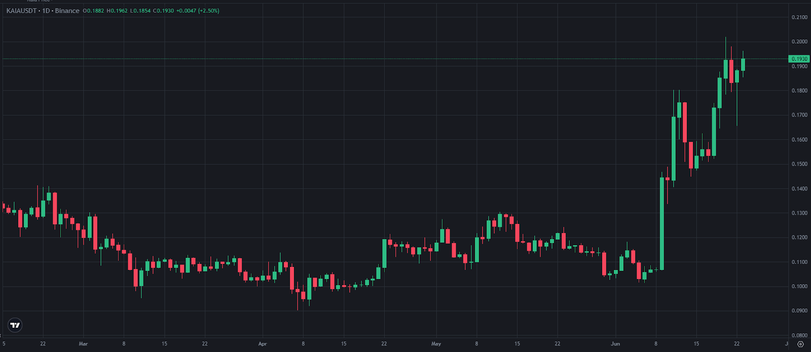 KAIA-price-TradingView